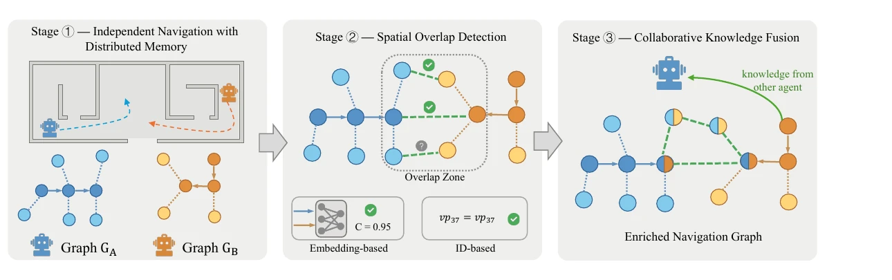 Co-VLN framework showing independent navigation, spatial overlap detection, and collaborative knowledge fusion