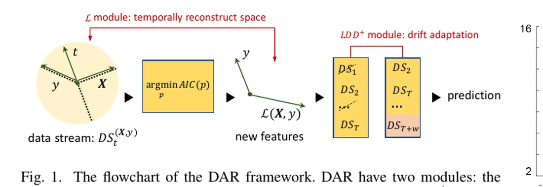 DAR framework combining temporal feature reconstruction and concept drift adaptation