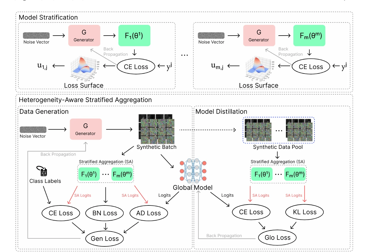 FedHydra framework for model stratification, synthetic data generation, and model distillation