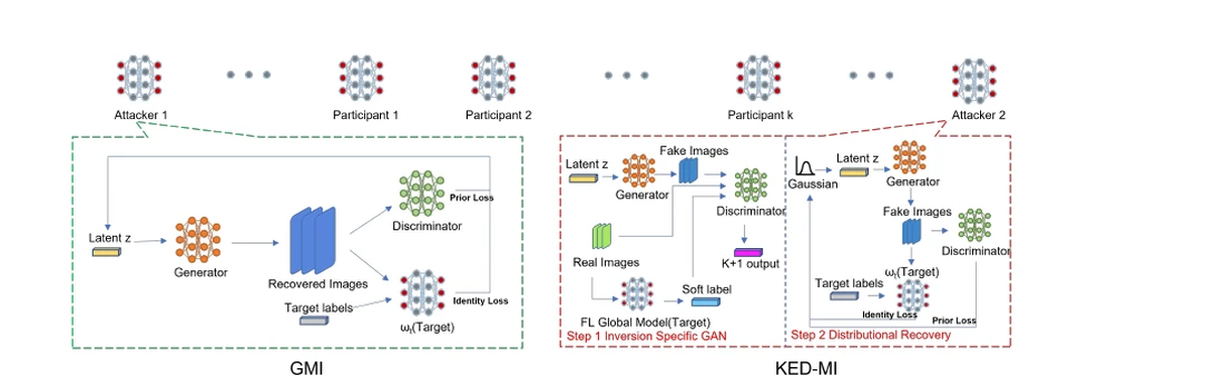 FedInverse model inversion attacks against federated learning