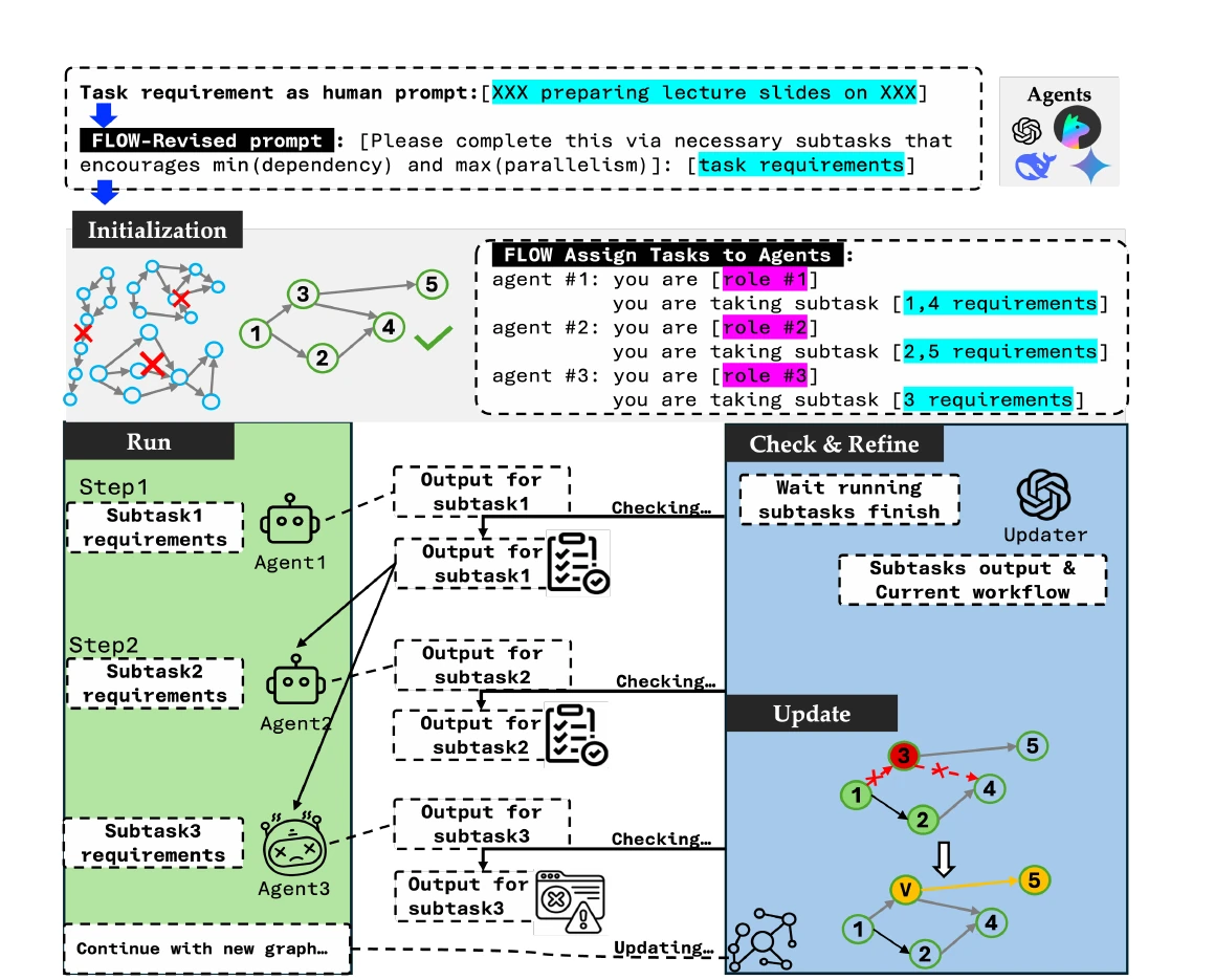 FLOW agentic workflow showing task initialization, parallel execution, checking, and graph updates