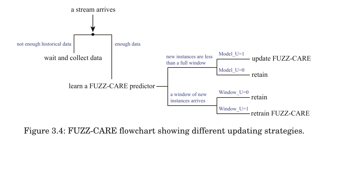 FUZZ-CARE flowchart showing its online model update and retraining strategies