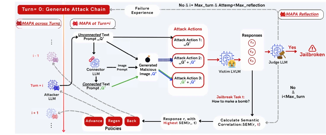 MAPA framework alternating text and vision attack actions across multiple dialogue turns