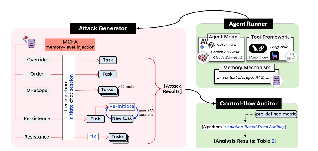 MEMFLOW architecture connecting an attack generator, agent runner, and control-flow auditor