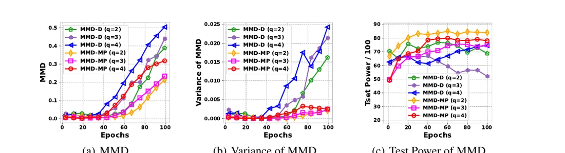 Comparison of MMD values, variance, and test power during optimization
