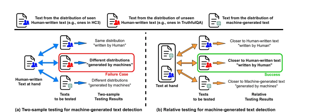 Comparison of two-sample and relative testing for machine-generated text detection