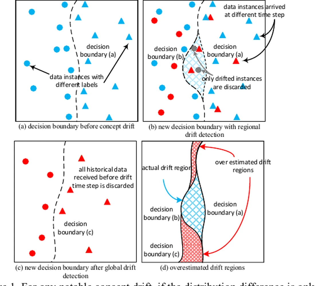 Regional concept drift detection compared with global drift adaptation