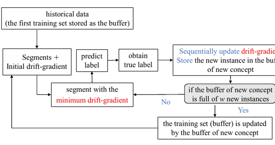 SEGA flowchart for updating drift gradients and selecting historical segments